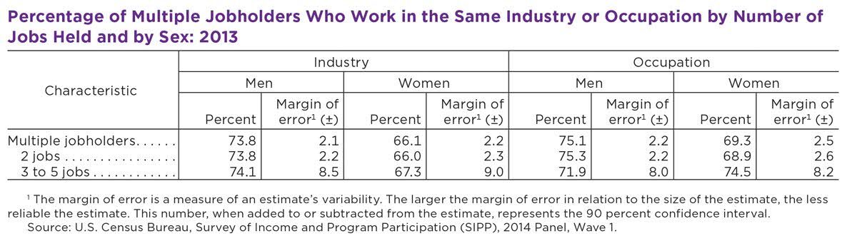 about-thirteen-million-united-states-workers-have-more-than-one-job-table-1